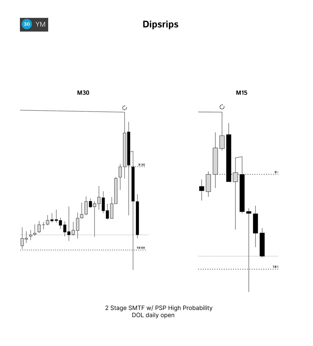 dipsripstrades's tweet photo. $YM +7R continuation sequence 2-stage SMT Fill #futures https://t.co/bnDrsHMwwK