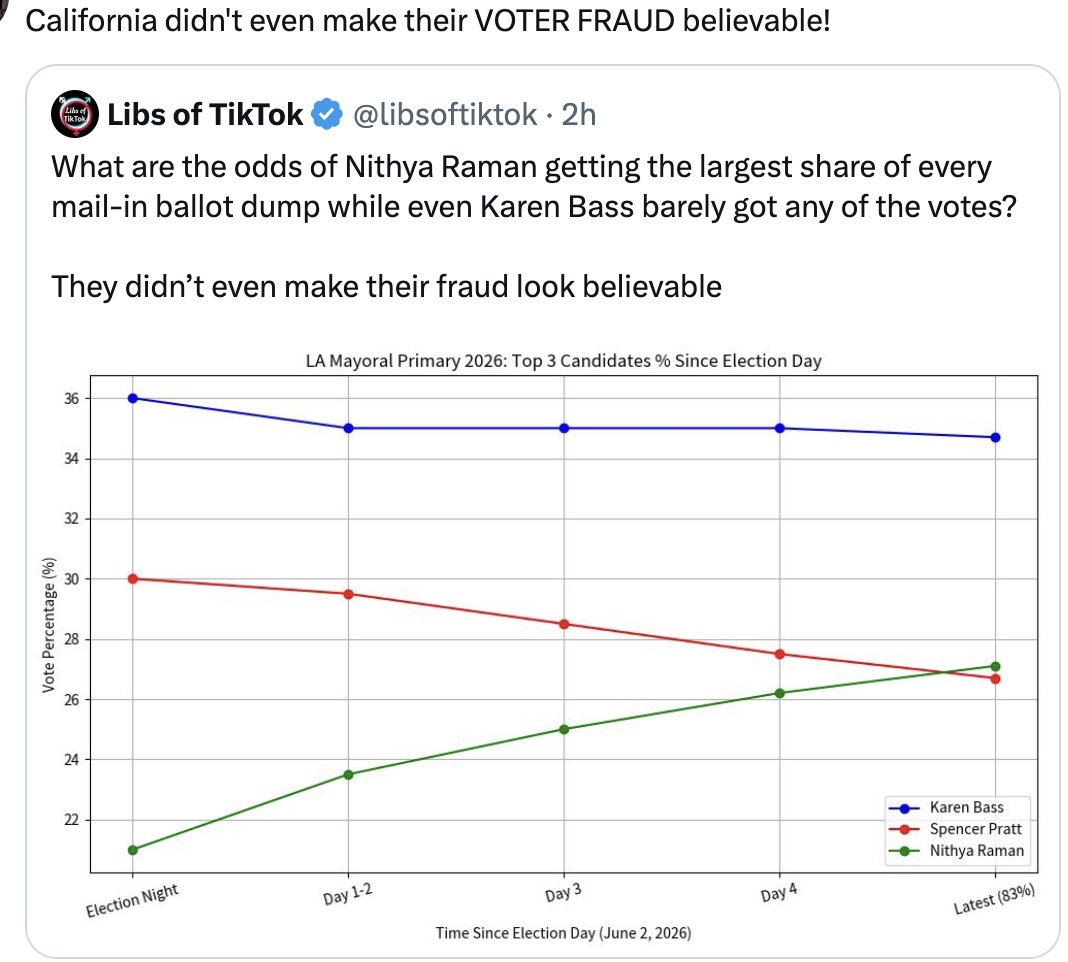 wdunlap's tweet photo. @catturd2 Nithya Raman getting 40% of the 6/6 ballot dump is statistically IMPOSSIBLE! The California fix is in... they just had to see who was running 3rd to do the fake vote dump. https://t.co/qtggT27TzQ
