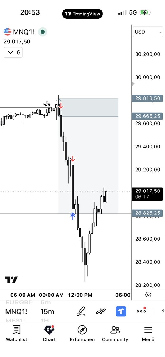 lenstrades's tweet photo. $NQ Short. 5.5R 

Thank you Nasdaq 

And special thanks to @zspeculates ❤️ https://t.co/2DXtDM210J