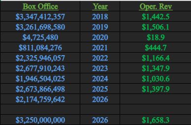 SalvationTech2's tweet photo. I'd love to be surprised, what I am tracking currently, and what we would need for 1.65, I think we could squeeze out 50m more possibly, more than that is a pretty tall order IMO

Still think we nearly have all time revenues record on lock

Could have snapped necks if MotU and Star Wars didn't disappoint, lets see though