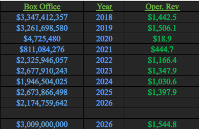 SalvationTech2's tweet photo. I'd love to be surprised, what I am tracking currently, and what we would need for 1.65, I think we could squeeze out 50m more possibly, more than that is a pretty tall order IMO

Still think we nearly have all time revenues record on lock

Could have snapped necks if MotU and Star Wars didn't disappoint, lets see though
