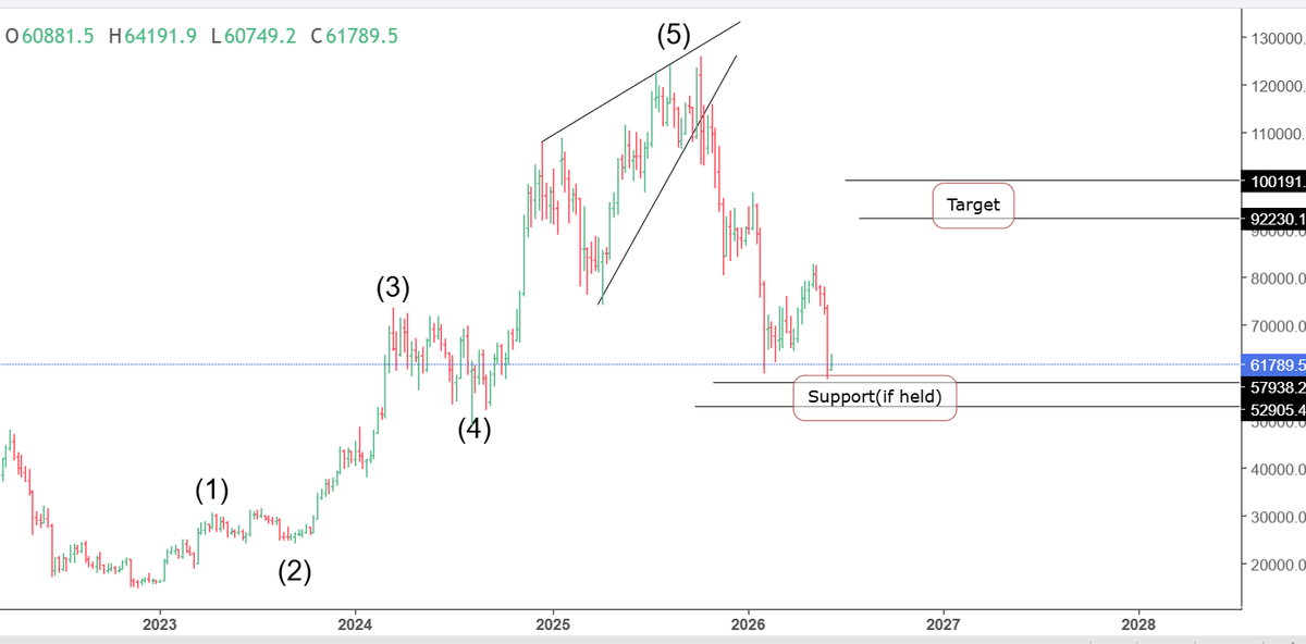 tradingdwave's tweet photo. #btcusd:weekly
no advisory*
"i feel so" https://t.co/iyqtk5MYAp