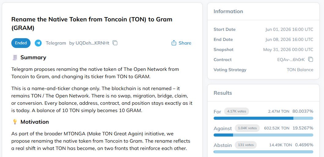 lifeextyle's tweet photo. Breaking $Ton is now renamed as $Gram.
@ton_blockchain https://t.co/zo1vxG3GOP