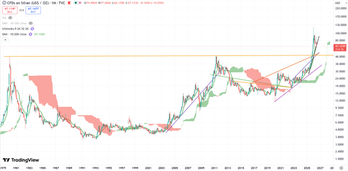 silvertrade's tweet photo. 🚨Unfortunately, I concur that a broader market crash is likely imminent, which could flush silver all the way back to the low $50's to retest the 50-year Mother-Of-All-Cup-And-Handle breakouts.  

Buyers MAY not get that big of a gift in silver, but if we DO get that opportunity, don't miss it!
