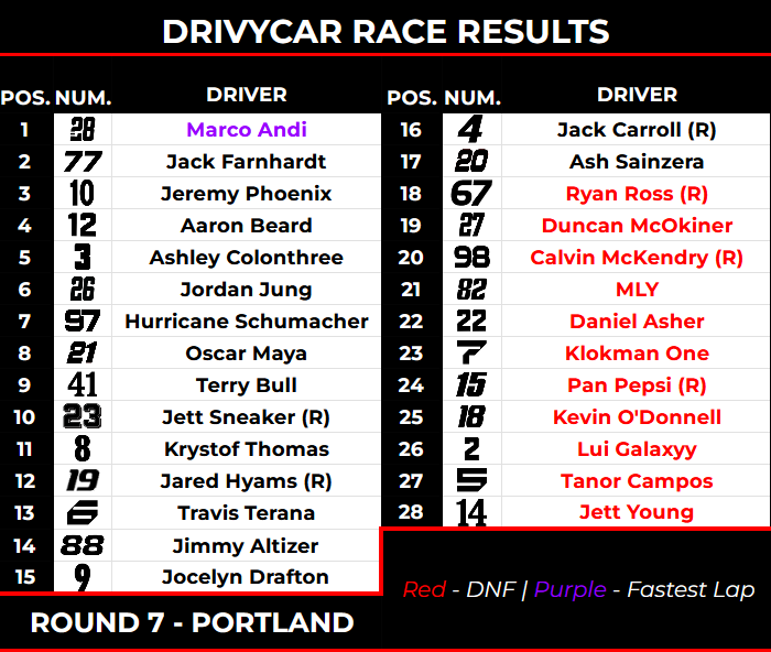 DrivyCar's tweet photo. Toyota Grand Prix of Portland Results! ⬇️ https://t.co/dzPVvTCZAd