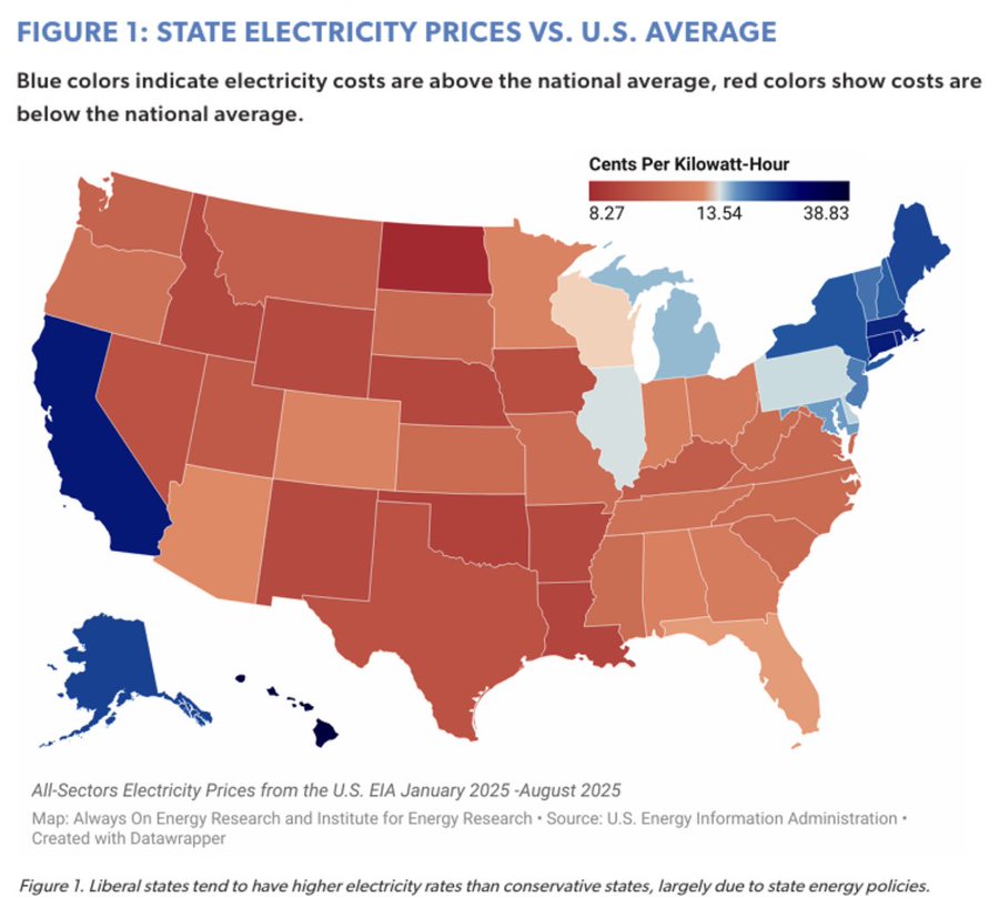 The2026Project's tweet photo. @SenWhitehouse If any of that were true, Blue states would have the lowest energy costs.....

.....they have the highest. https://t.co/MuNHFLNmDg