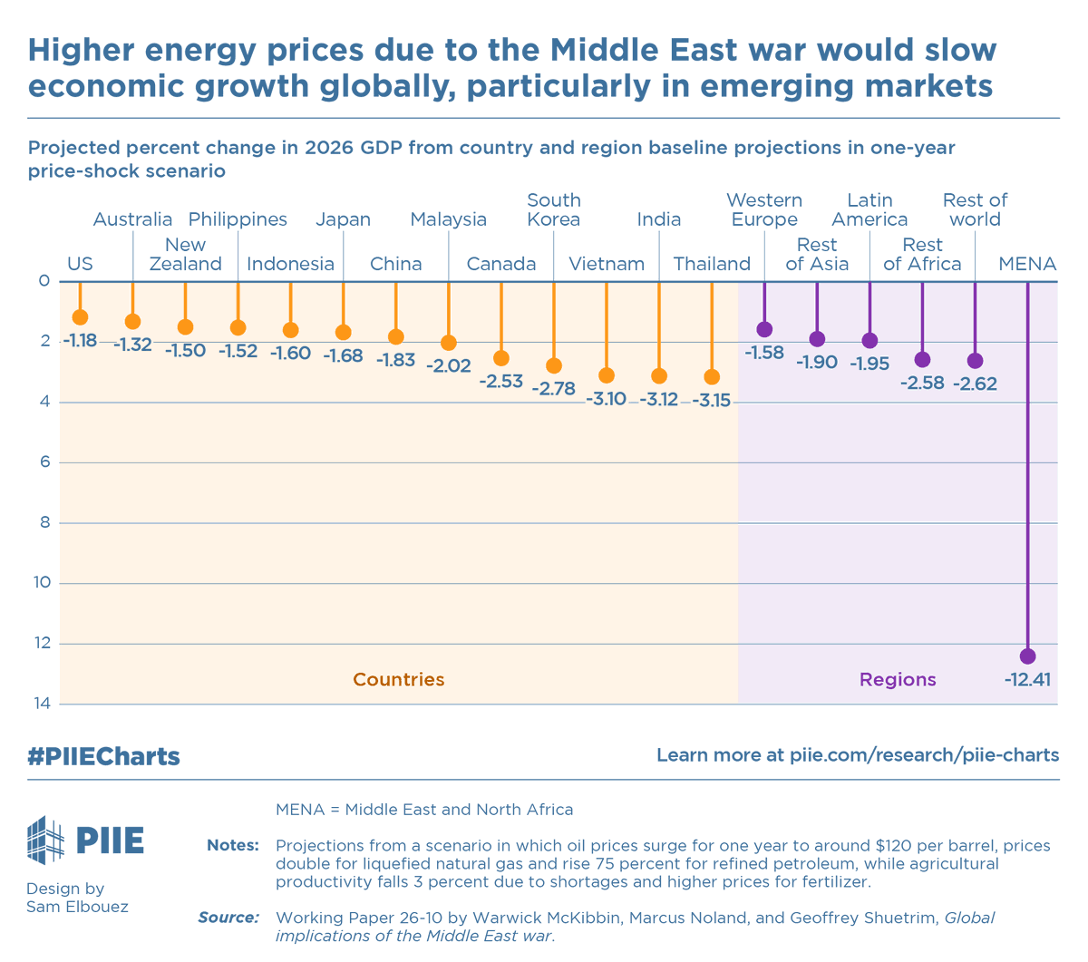 PIIE's tweet photo. If high energy prices persist for a year, they will slow global growth, hurting emerging economies more than advanced economies. Countries more dependent on Middle Eastern oil, natural gas, &amp; fertilizers would experience the largest hits to GDP. #PIIECharts https://t.co/Tl7GwVpr6o