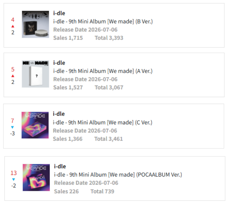 aideulholic's tweet photo. i-dle's 9th mini album "We made" has now recorded a total of 10,660 pre-orders on Ktown4u Daily Chart.

#idle #We_made @official_i_dle https://t.co/bejYa0NUad