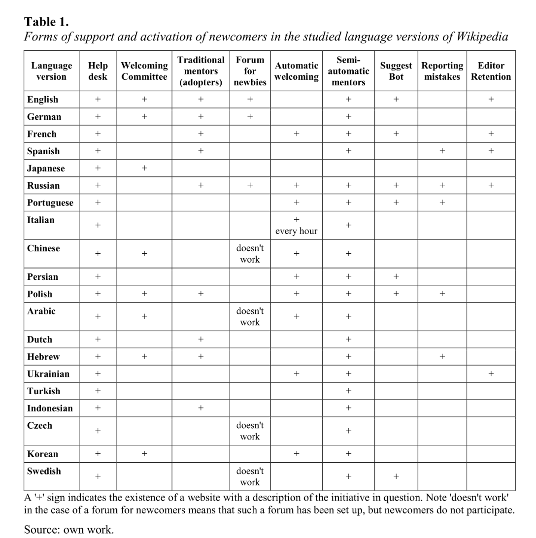 WikiResearch's tweet photo. "Institutionalization and automation of [newcomer adaption] processes in Wikimedia projects" https://t.co/alVEkW9Gcm
"A clear correlation was observed between the number of users registering and the number of people actively editing on Wikipedia." https://t.co/oQCJg1lJue