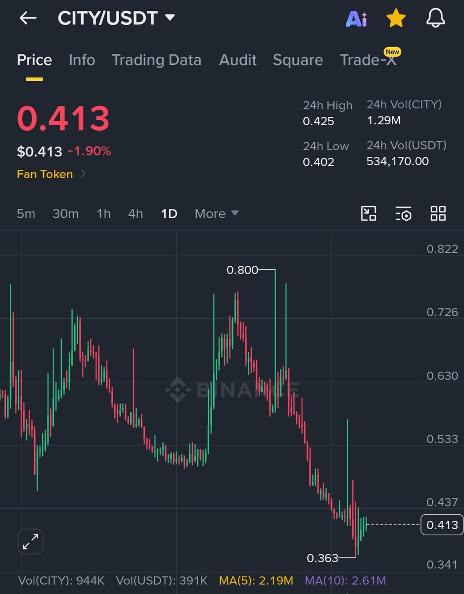 varunvipputuri's tweet photo. Buy #Mancity fantoken $CITY coin in #binance #bybit #paribu

$CITY big pump soon🔥

.

#WorldCup #bitcoin #AI #sol #gold $CHZ #FANTOKENS $FTT $ALOO $RAD $SENT $CHIP $FTG $IO $ZEC $KAT $OG $ACM $POR $NAP $ARG $JUV $PSG $BAR $ATM $ASR $DEXE $SYN $XRP $ENA $BABY $ASTER $BIO $JTO $OP https://t.co/447DvAVREy