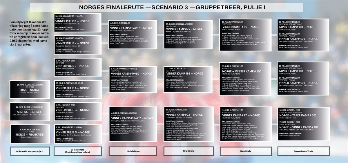 LarsOpstad's tweet photo. Norges mulige reise gjennom VM, scenario 3 — nummer tre i pulje I (og videre blant de beste treerne...). https://t.co/9RnQJlbjGm
