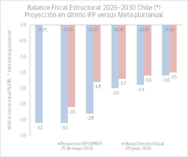 RodrigoWagnerB's tweet photo. Min. de Hacienda (🇨🇱) anunció metas de política fiscal para Gob 2026-2030

Además de deuda bajo 45% del PIB, se compromete a balance fiscal estructural más exigente que lo proyectado en su último informe (IFP) 

Impulso fiscal más restrictivo: 
2026: -0.5pp PIB
2027:  -1.0pp PIB https://t.co/UpHwe3LMws