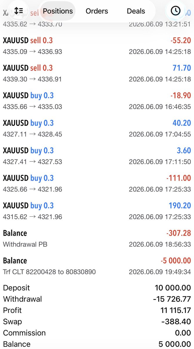 Mary_CFA's tweet photo. #XAUUSD  #G0OLD 

The account management in June has already generated a profit of $10,000.

The principal has been withdrawn and the profits are being used for trading.

There is absolutely no risk.

If you need account management services, please add me on Telegram to help you achieve stable profits.❤️