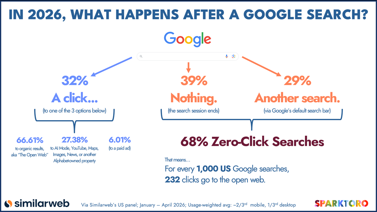 randfish's tweet photo. Apologies - my prior graphic from this research had a math error.

For every 1,000 Google searches, *232* clicks go to the open web.

It's now corrected in the blog post: https://t.co/wIrac9r0a3 https://t.co/tCqfrO9cVC