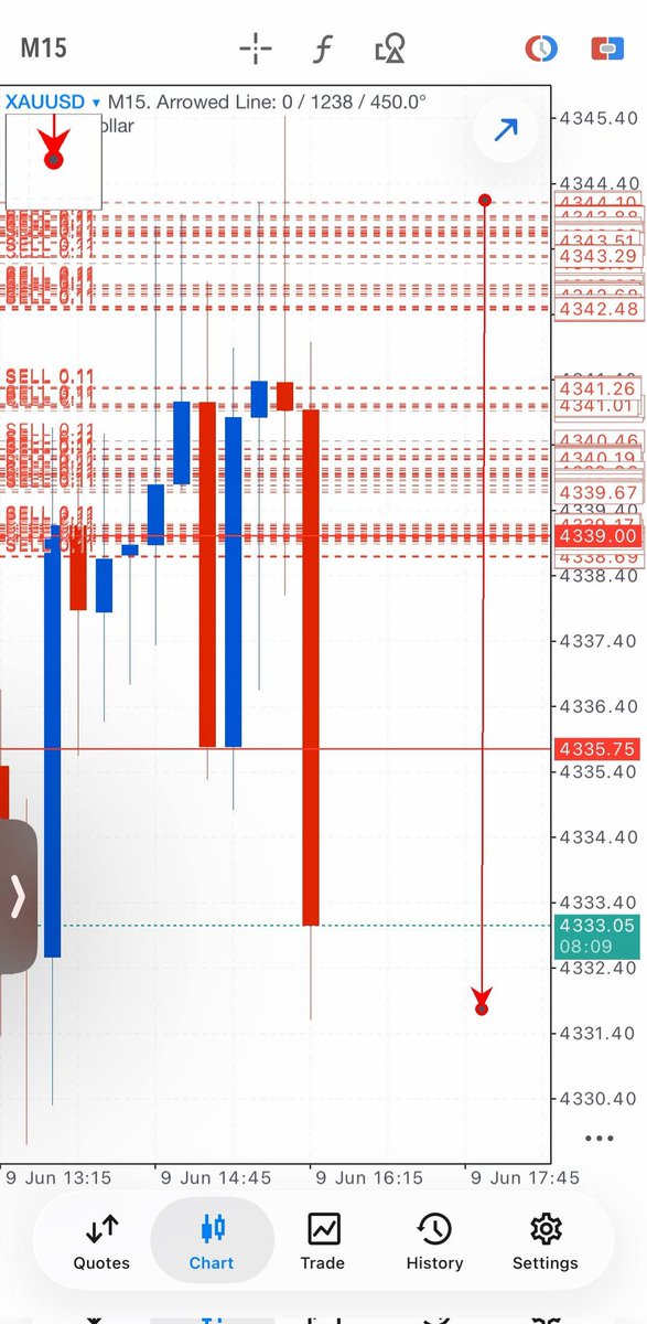 mr_wayn9797's tweet photo. #XAUUSD #Gold #goldsignals 

Market just sideways but not coward. Wait for more profits too secure bro.

120pips nicely sell from Student 

Telegram channel link https://t.co/CFWt1mGM8v https://t.co/mMBUrkUe09