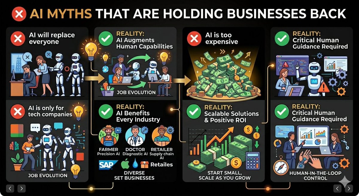 anmolocity's tweet photo. ❌ 4 AI myths holding you back:

🔴 Replaces everyone → Replaces tasks
🔴 Only for tech → Every industry
🔴 Too expensive → Less than Netflix
🔴 No oversight → Humans are essential

Stop the myths. Start building. 🚀

#AI #Business360 https://t.co/uuFAyBe2yi