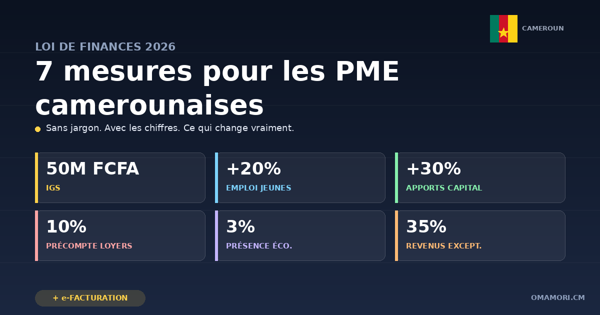 OmamoriCm's tweet photo. Loi de Finances 2026 du Cameroun : 7 mesures pour les PME.
→ IGS
→+20% crédit emploi jeunes
→+30% crédit apport capital
→Précompte loyers: 10%
→Taxe 3% géants numériques
→Facturation électronique
→Abattement 35%
Guide complet 👇
https://t.co/6CPnXYaurC
#Cameroun #LF2026 https://t.co/pfgXqpvkf1
