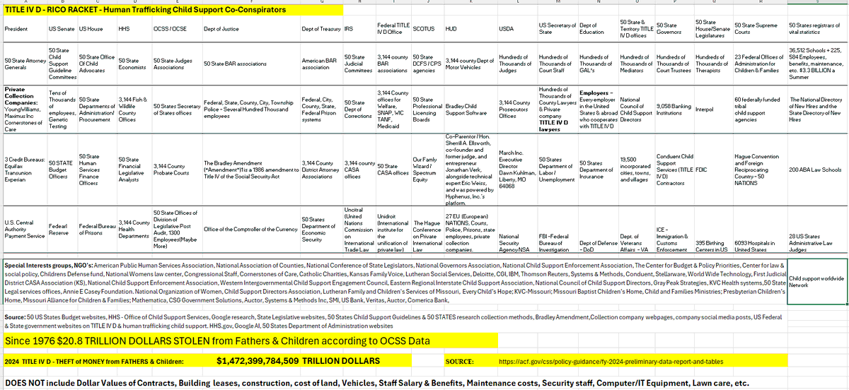 TITLEIVDisRICO's tweet photo. I have updated the #RICO racket criminal human trafficking #TITLEIVD spreadsheet. Research also indicates that OCSE, The Hague are working to spread this criminal system WORLD WIDE! #Fathers #Men are not parents anymore, we are Dollars in most countries around the world. https://t.co/rq8melhbGm