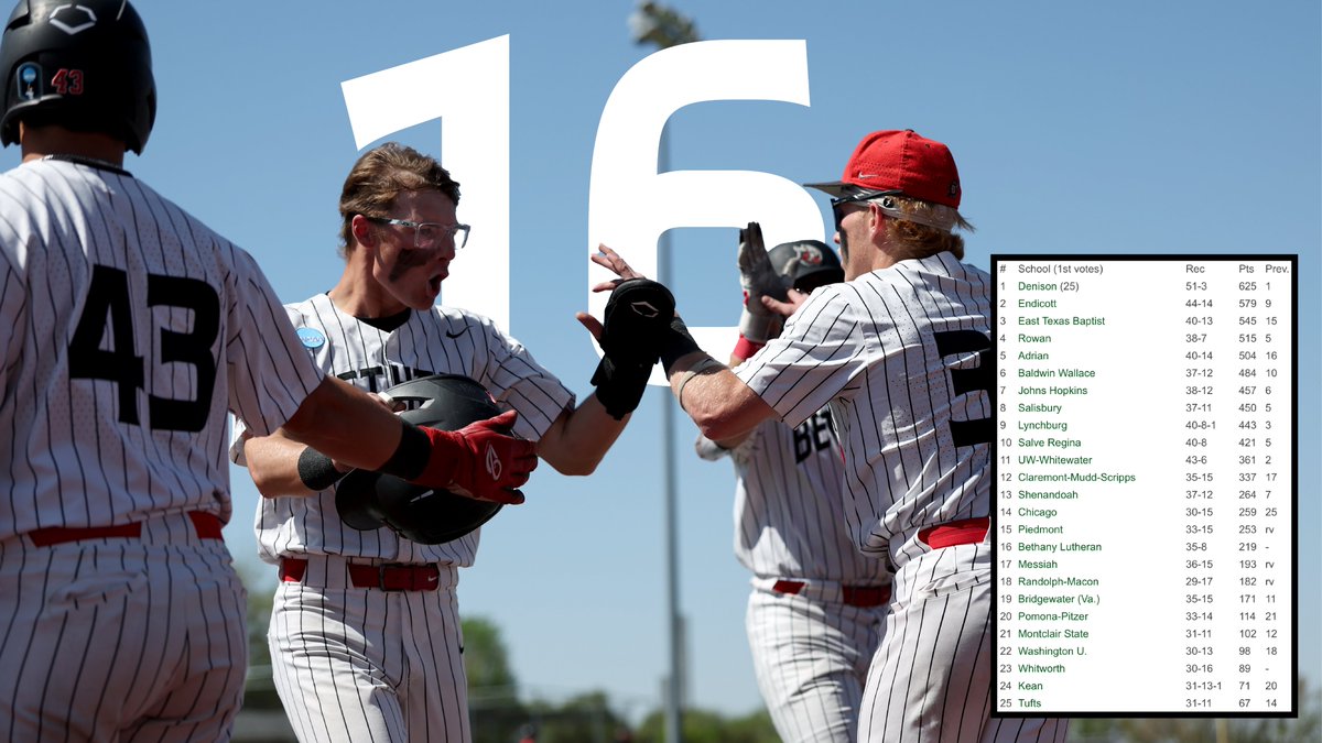 BLCvikings's tweet photo. .@BLCbaseball ends the 2026 season ranked No. 16 in @NCAADIII, according to the latest https://t.co/vfletIVzEp Top 25! This is the first national ranking in program history for the Vikings!

#BLCVikings | #d3baseball https://t.co/90HFj6uY8Z