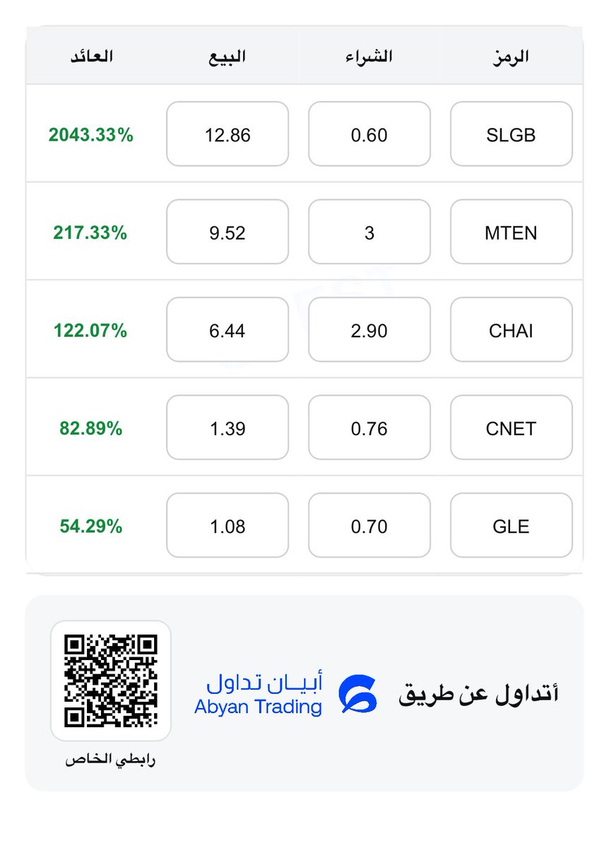 iHessa_xx's tweet photo. اليوم ماقصرت مع الجميع ٥ صفقات كل صفقه تقول الزين عندي🫣🤷🏻‍♀️
هذا من فضل الله 🤲🏼
مقصرين بالدعم 😕
اذا وصلت هالتغريده ألف لايك و500 رتويت و100 منشن بسوي سحب على مبلغ مالي 💸💰
#السوق_الأمريكي https://t.co/ISI039oQVE