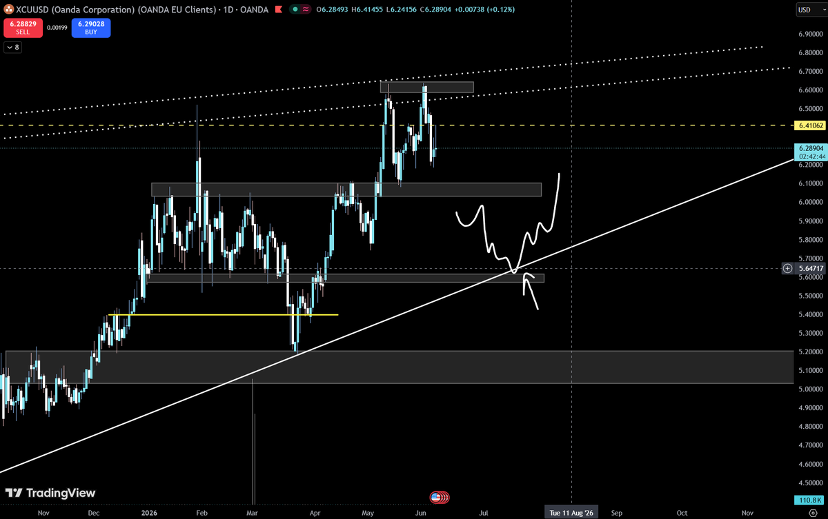 fx_cr0's tweet photo. #Copper $HG $XCU 

waiting for the retest.. https://t.co/yeqtY06Rid