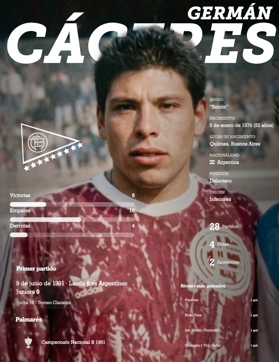 museogranate's tweet photo. 📆 Un 9 de junio de 1991 debutaba Germán Cáceres en la Primera División de Lanús. Surgido de 📌 Cabrero y Guidi, el "bocón" supo vestir la camiseta Granate en 28👕 partidos, marcando 4⚽ goles y asistiendo en 2 👟 oportunidades 🇱🇻
🥇 Campeón de la Segunda División en la temporada 1991/92
https://t.co/s2o8BOQx1A