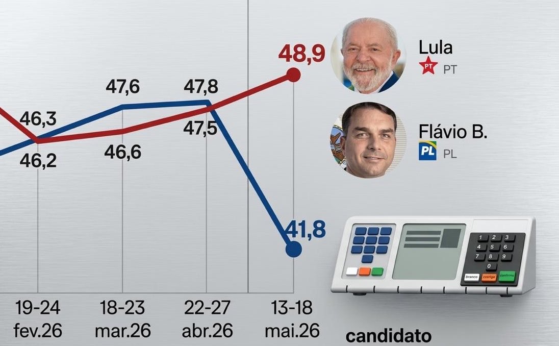 inespandelo's tweet photo. #TARIFLÁVIO SENTIU?

A pesquisa #Atlas apontou queda na avaliação de Flávio Bolsonaro, em meio ao caso dos áudios envolvendo milhões de Vorcaro, o PL foi à Justiça e Nunes Marques suspendeu a divulgação.

Qdo uma pesquisa incomoda, a solução é censurá-la?

Pra cima deles, #Lula! https://t.co/riKMWmelhg
