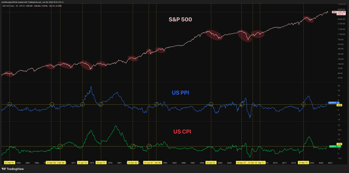 onelifecrypto's tweet photo. CPI Day tomorrow, Jun 10

- Release time: 8:30 ET (Consumer Price Index)
- Headline exp is 4.2, previous was 3.8% (Big jump here)
- Core excl food & energy is 2.8%, prev 2.7% (Not much uptick)

PPI Day on June 11 
- Release time: 8:30 ET (Producer Price Index)
- Headline exp 6.4%, prev 6%
- Core 5.4%, prev 5.2%

Since the last PPI reading was way hot (6 vs 4.9 exp) and PPI is always leading CPI, we can see a surprise hot reading too above expectations (But in can take couple of months for ppi to reflect in CPI)