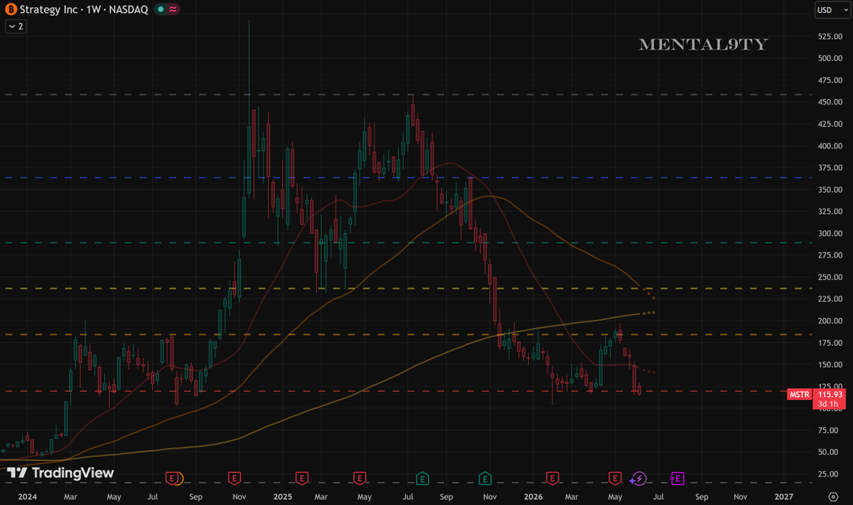 mental9ty's tweet photo. $MSTR - W1 June 2026 Do we stay in this range or break? https://t.co/xMivK6v4m8