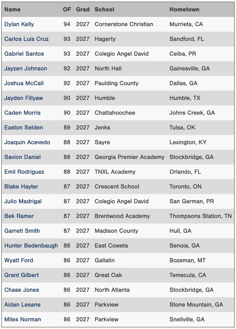 PG_Uncommitted's tweet photo. Top OF Velos from the National Uncommitted Showcase (2027 Grads). Check out this blog and the rest of the Scout Blogs from the #NatlUncommitted at https://t.co/bmsQIq8eHT https://t.co/ad0CVCBFtr