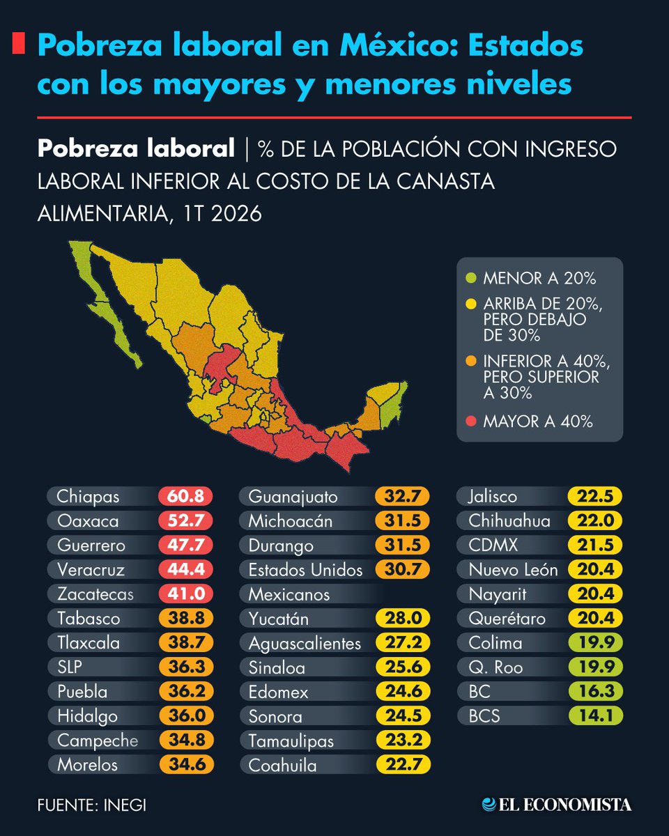 eleconomista's tweet photo. La pobreza laboral bajó, pero las brechas regionales siguen enormes. 📊🇲🇽

En Chiapas, 6 de cada 10 trabajadores no ganan lo suficiente para cubrir la canasta alimentaria: https://t.co/VVG2i2P0y2 https://t.co/EcfUUbY7hs