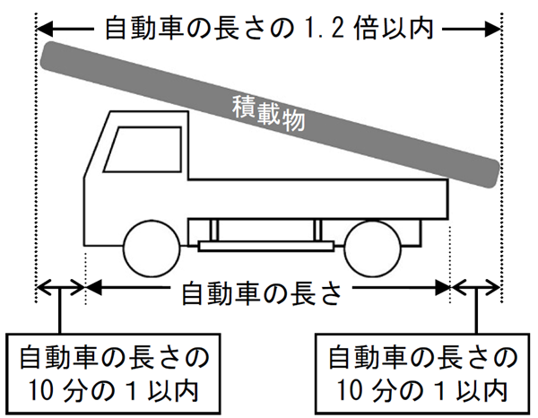 unkan_net's tweet photo. 答〇
正しい記述です。
積載物の長さについて、以前は、自動車の長さにその長さの10分の1の長さを加えたものを超えてはなりませんでしたが、令和4年5月の法改正で「10分の2」に変更されました😉

■運行管理者試験過去問
https://t.co/KB8UmhqZVi

#運行管理者試験 https://t.co/MxHmZx2pZ3