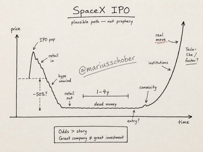 ThierryBorgeat's tweet photo. Here's the problem with SPCX, and no analysis can solve it.

There is no chart.

We have three rules for every IPO:
– Never buy on day one
– Wait for the "Good Chart" to form, enough price history to read trend, support, and the real level
– Ask whether you'd buy at this price if it were already listed

So look at how these stories usually trade. A pop as retail piles in. A long grinding melt as expectations meet reality, often down 50% or more. Then dead money, one to four years of nothing while the company grows into its valuation. And only then, the real move.

Amazon fell almost 90% after listing before it became Amazon. The class of 2021 was brutal: Robinhood -92%, Coinbase -92%, Rivian -95%, Oatly -97% from their day-one highs.

A great business and a great investment are not the same thing. The price you pay decides which one you get.

SpaceX may well be the most important company of the next fifty years.

Which is exactly why there's no rush to overpay on the first afternoon.

The rocket launches today.

The Good Chart launches later.

We'll wait for it.

Full breakdown in this week's Weekly by arvy.

Link via bio.