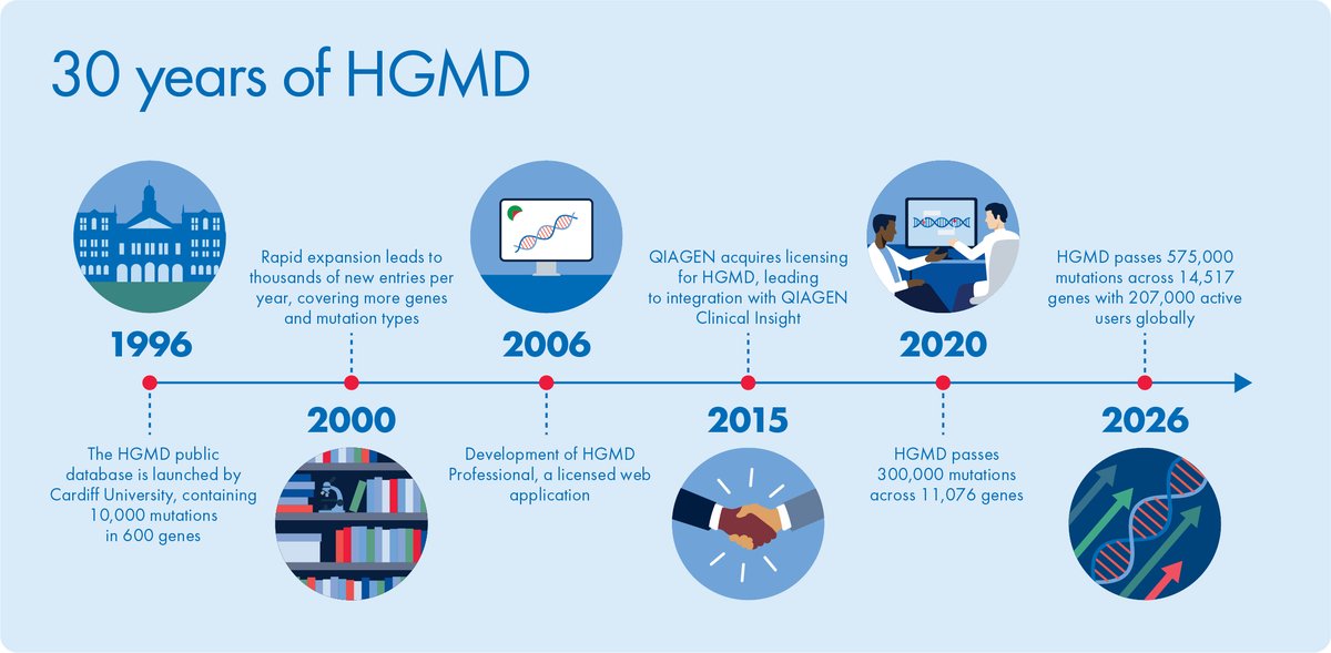 QIAGENBiox's tweet photo. 🎉 Human Gene Mutation Database turns 30 🎂
 
For 3 decades, HGMD has been a go-to resource for powering #inheriteddisease discoveries. Today, it supports over 207K researchers and clinicians.
 
Let’s see how far it’s come 👉 https://t.co/c3ZKZH1ycd https://t.co/Knwnh6xLL9