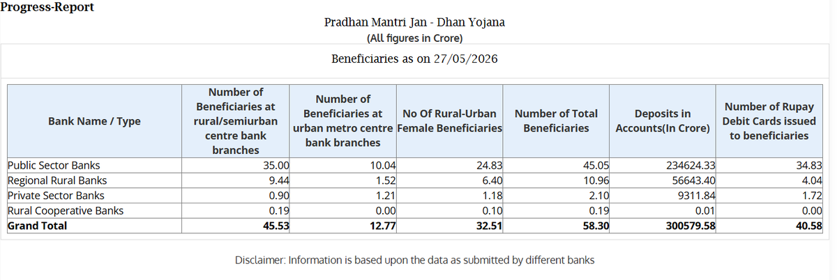 ElonUncleSays's tweet photo. The real progress report of PM Jan-Dhan Yojana ! 

Private Banks Total Beneficiaries 2.10 Crores while PSB+RRBs total beneficiaries 56.01 Crores.
Next time, before comparing services of Public Sector Banks to Private Banks, everyone should understand the Customers which the Public Sector Bankers are catering to in comparison to Private Banks. 

Most of the Lower Income group people will feel uneasy to enter a Private Bank while they enters a Public Sector Bank comfortably.

The level of work pressure has increased exponentially in PSBs due to several good initiatives like PMJDY and initiatives like Insurance for all PMJBY, PMSBY were advertised through the Banks , while the Staff Strength was not increased in that proportion. 

Baanki Thank you @rupamsmail for being the Weak Voice of Bankers ! 
@alashshukla @idesibanda @RtiCell15796 @kmarkri 

Also, I request @PMOIndia to take cognizance of efforts being put by bankers to make the Govt Initiative Successful and implement long pending demand of #5DaysWorking in Banks.   @nsitharamanoffc @nsitharaman @FinMinIndia