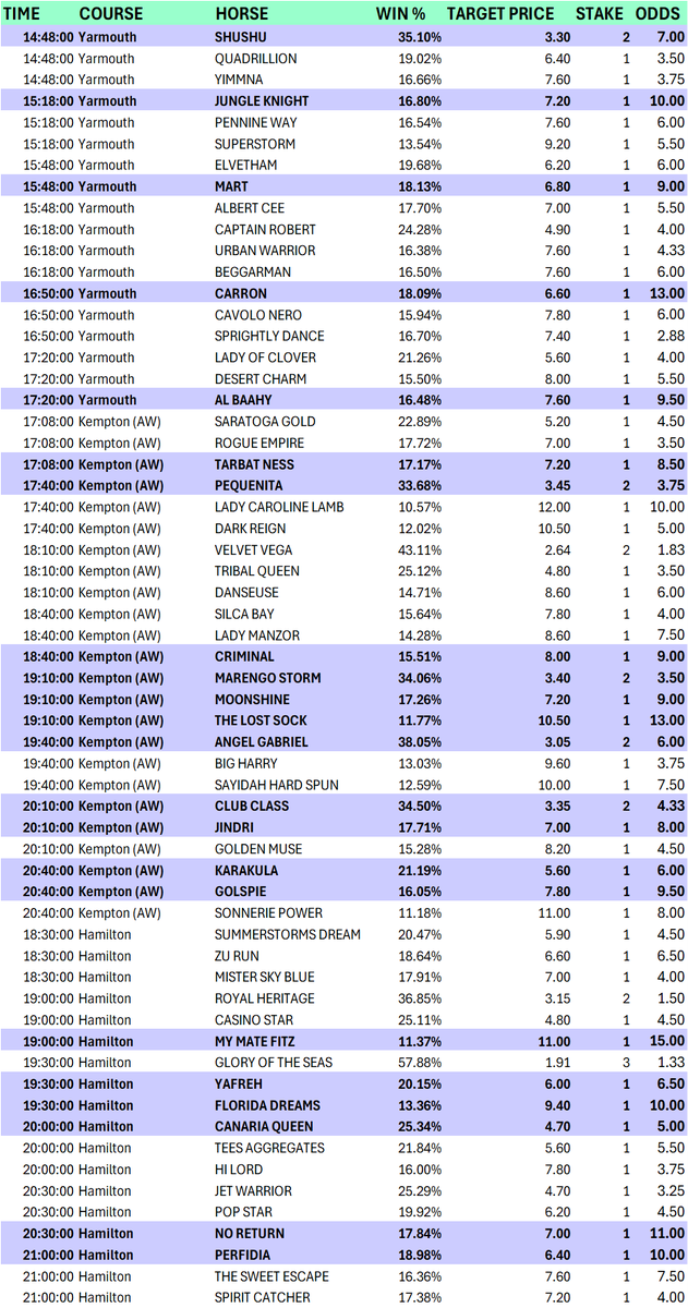 racebotuk's tweet photo. **WEDNESDAY 10TH JUNE - AI-GENERATED PREDICTIONS**

Certainly not an easy ride in this high-volume game... 🎢😅

22 official price qualifying bets across @GTYarmouthRaces @kemptonparkrace and @HamiltonParkRC tomorrow with a few extra bets over on @tipstrr 

Average odds of 15/2 with 42pts outlay. 

Still including Novice/Maidens in full again hence some of the larger disparities... been torn to and fro with such for a while now but ultimately the model trains on these races and %s are calibrated using them (so should still be spotting value opportunities)

Bets live now: https://t.co/sllrS02Hot