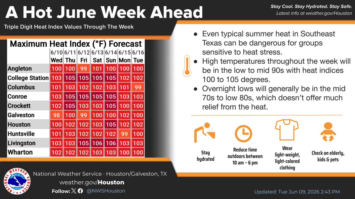 Infographic titled "A Hot June Week Ahead: Triple Digit Heat Index Values Through The Week" from the National Weather Service Houston/Galveston, updated June 9, 2026.
The left features a table of Maximum Heat Index (°F) Forecasts from Wed 6/10 to Tue 6/16 for various cities. Most values range from 100 to 106 degrees, colored red for danger:
Houston: 100 to 105
College Station & Conroe: Peak at 105
Livingston: Peaks at 106 on Sat/Sun
Galveston: Hovering around 98 to 102
The right side outlines key safety details:
Typical summer heat can be dangerous for groups sensitive to heat stress.
High temperatures will be in the low to mid 90s with heat indices of 100 to 105 degrees.
Overnight lows in the mid 70s to low 80s won't offer much relief.
Four icons at the bottom advise: "Stay hydrated," "Reduce time outdoors between 10 am – 6 pm," "Wear light-weight, light-colored clothing," and "Check on elderly, kids & pets."