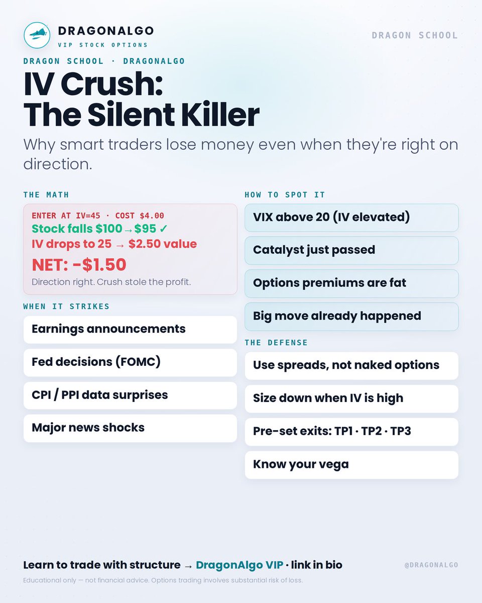 DragonAlgoAlert's tweet photo. IV crush explained in one card — the math, when it strikes, how to spot it, the defense. Save this. 🔗 link in bio. Not financial advice. #optionstrader #volatility https://t.co/G1k09AYXhl