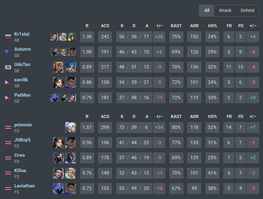 OvertimeVCT's tweet photo. El partido de 🇹🇭 primmie:

- Récord histórico de diff K-D: +34 ✅
- 2º mejor KD en un Bo3 de 3 mapas: 1.87 ✅
- 2ª mejor marca de Kills Per Round en un Bo3 de 3 mapas: 1.14 ✅
- 4ª mejor marca de kills en un Bo3: 73 ✅
- Eliminado ❌

(todos los datos son hablando exclusivamente de Masters, no en general)