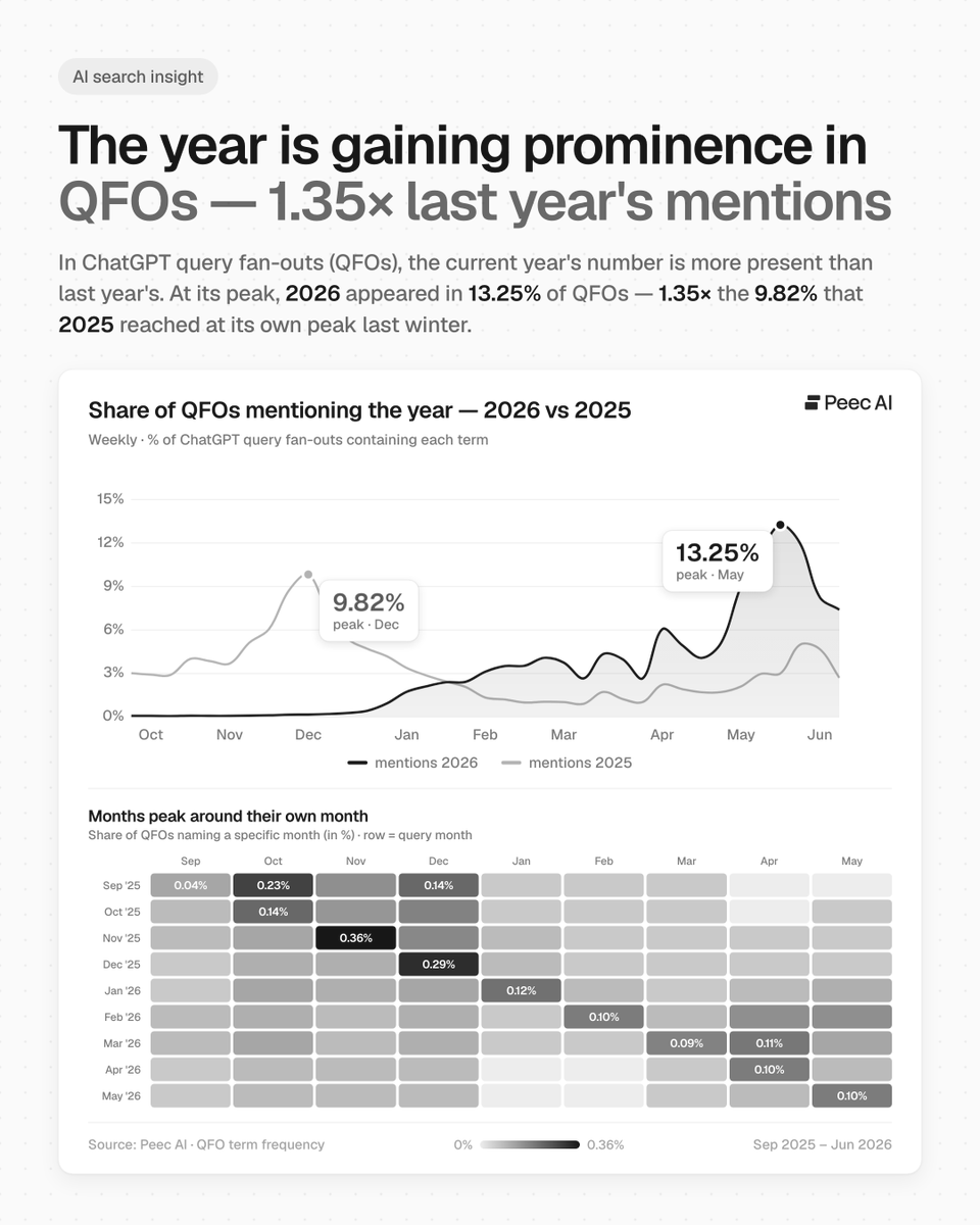 DavidKonitzny's tweet photo. ChatGPT is trying to get more up to date sources ⁉️

 We analyzed thousands of ChatGPT query fan-outs (QFOs) and looked at how often years and months appear in them.  

One thing stood out immediately: 
📈 "2026" appears in up to 13.25% of all query fan-outs at its peak.  

For comparison: "2025" peaked at just 9.82% during its own cycle.  

This suggests that ChatGPT increasingly searches for content associated with the current year before generating answers.  

👉 But there was another interesting finding: "2025" hasn't disappeared. In fact, its share has increased slightly again in recent weeks. A likely explanation is comparison intent. 

Queries such as: 
→ Best X in 2025 vs 2026
→ What changed since 2025? 
→ 2025 benchmarks compared to 2026 still require last year's information.  

👉 We also looked at months. The current month occasionally appears in query fan-outs as well, but at much lower levels. The highest share we observed was just 0.36%. 
So while months seem to matter for some time-sensitive queries, the year appears to be the much stronger freshness signal. ━━━━━━━━━━━━━━━━ 
My takeaway: 
✅ Make sure your key pages are updated for 2026. 
✅ Include the current year in titles, H1s, FAQs, and other prominent elements where it naturally fits. 
✅ Maintain "2025 vs 2026" comparison content.
✅ Don't over-optimize for months unless the topic is highly time-sensitive.