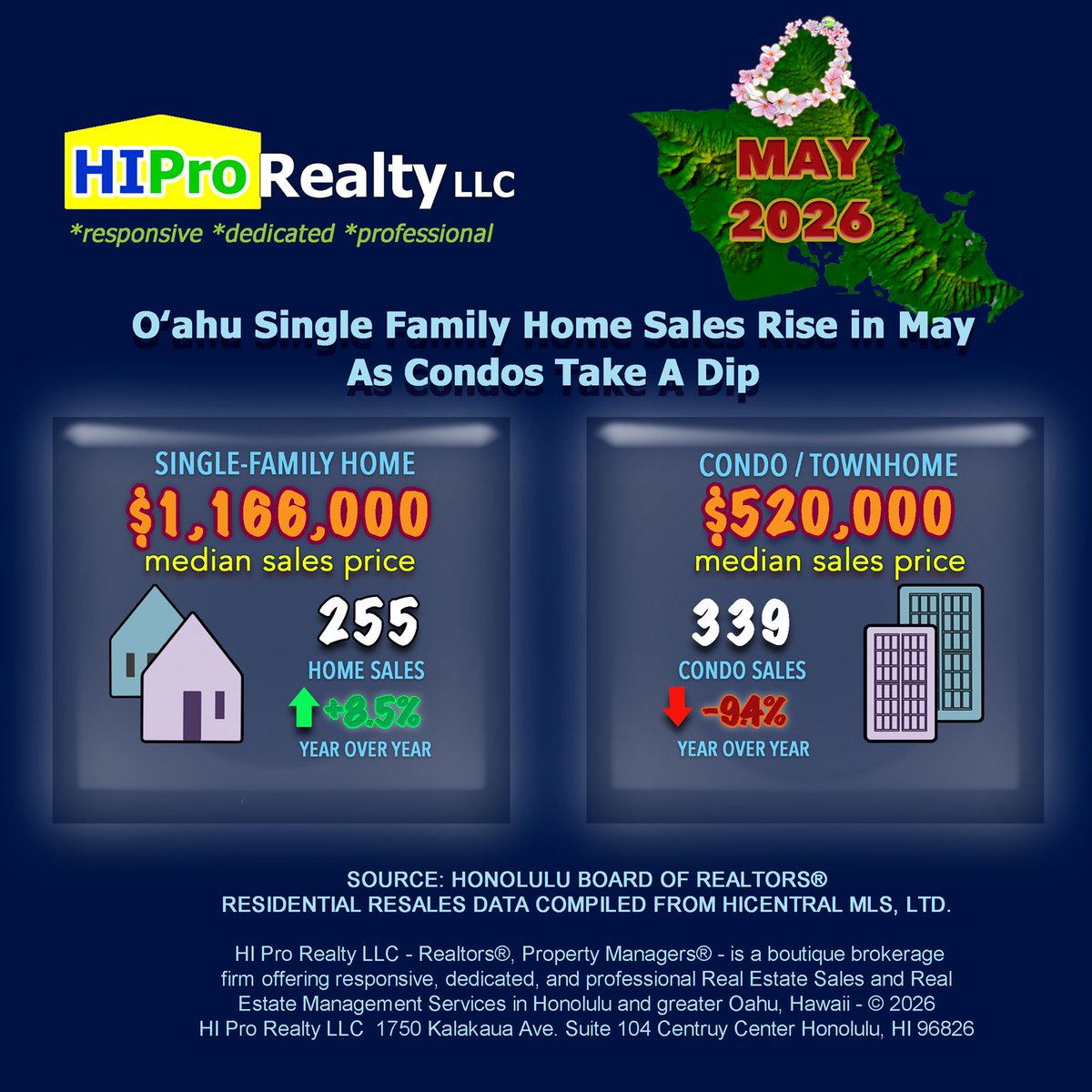 KimoStowell's tweet photo. Oʻahu Single Family Home Sales Rise in May As Condos Take A Dip
#HonoluluRealEstate #OahuRealEstate #RealEstateTrends #HIProRealty
https://t.co/G4CYkSLRTf https://t.co/eYHKgcMW0S