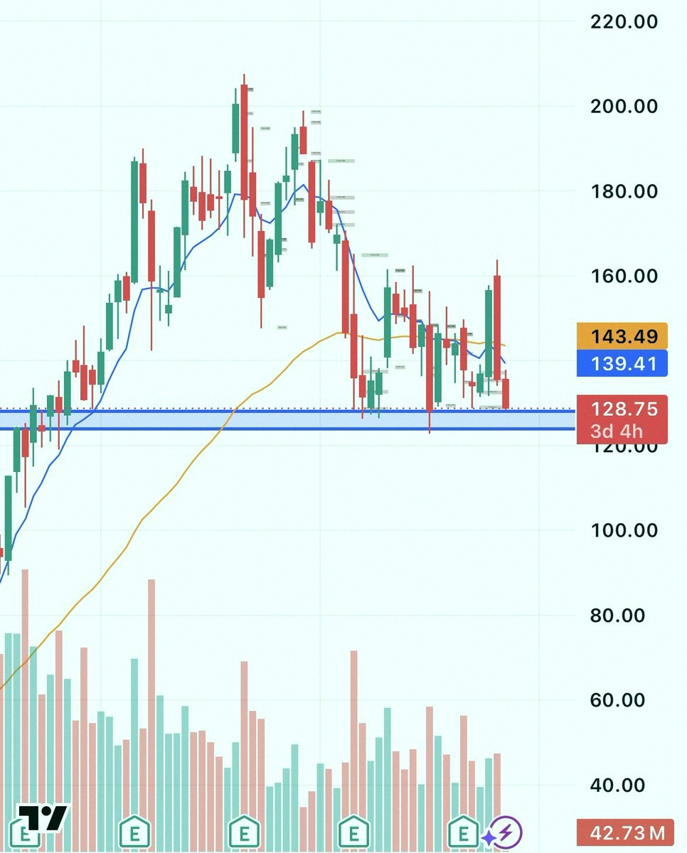 MarieKaufer's tweet photo. $PLTR 
If it drops under $123, $100 is coming fast 
Price has looked weak ever since that $160 top wick for the third straight time 
Could slide hard over the next couple weeks https://t.co/7FUBF0X5cG