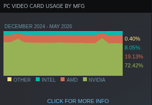 ded_acc1's tweet photo. @WWolff369 @LacourseEric @theclub386 You know that Statistic is biased due to Data centers hoarding Consumer Cards as well right? If you actually want a fair comparison for how many People actually game on either Platform you can't look at sales numbers. AMD user base actually Grew on Steam not shrink. https://t.co/6D2Iprw7QB