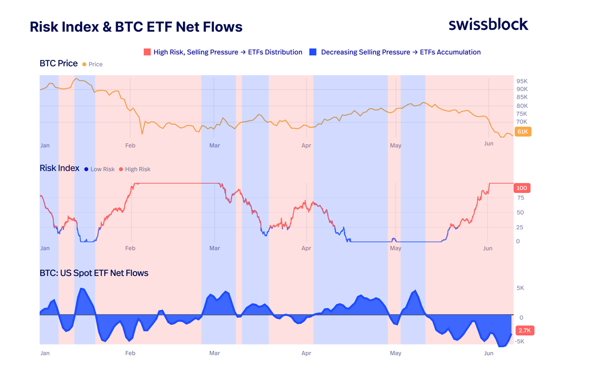 swissblock__'s tweet photo. One of the clearest clues to know if Bitcoin is actually stabilizing:

Watch the Risk Index + BTC ETF Net Flows.

When distribution starts easing and the first signs of ETF accumulation return, the Risk Index usually begins moving lower.

That tells us selling pressure is being absorbed again.

The key now is to look for the first accumulation signals.

As long as Risk stays in Capitulation Risk, Bitcoin remains under structural pressure.