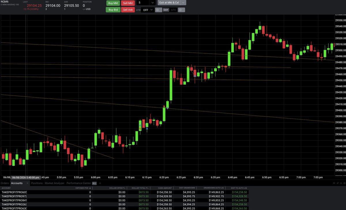 tamyok_trader's tweet photo. 1st pic NQ eth yesterday just scalping 1RR here and there to get to +400
2nd pic MNQ to lose that 400, go red and gain back 800 in profit

a very recently less experienced me would have kept trading NQ, but the candles today were huge and are probably the first time i ever switched to micros on prop firms. my first mistake again was getting rid of my profit but with 400 usually I'm more open to risking a bit more. i really didn't expect it tho because I only used 2 micros to lose it, and understood today was not to be played with. crazy I made 800 using 3 mnq max. using micros I was also able to make my stops super wide which was really nice tbh and helped me climb back today. i put my stop loss at like 75 pts away lmfao

what a day. and at this point, I have effectively cleared the trailing drawdown. can't relax though, and will prioritize breaking even when I'm red
#NQ #takeprofittrader #propfirm