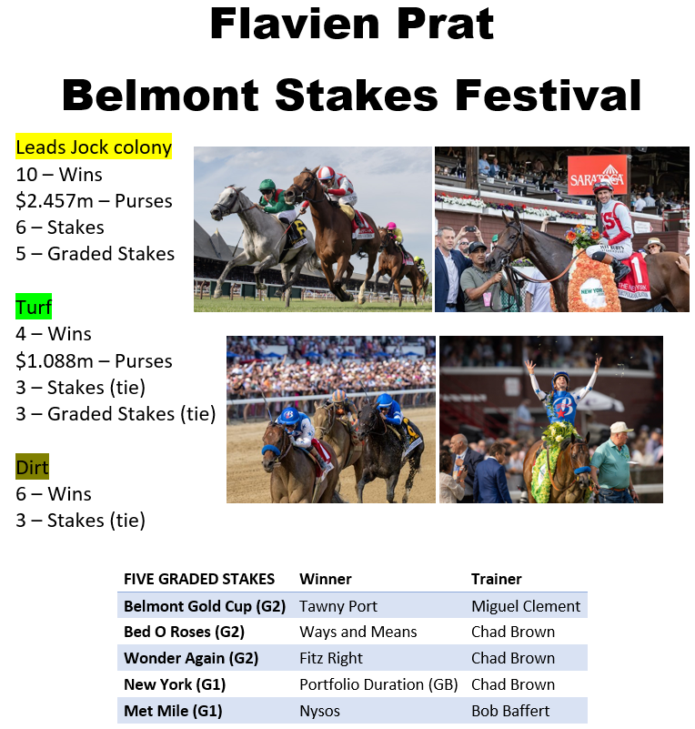 GaryDougherty's tweet photo. Flavien Prat with a terrific Belmont Stakes Festival topping all riders in nearly every category over the five days.

Won at least one race on all five cards. @PegramBrad https://t.co/4vWdMmEjOv