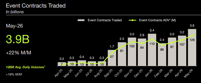 thekriskay's tweet photo. $HOOD posts record prediction market volume in their May monthly metrics - 3.9 billion contracts traded.

the world cup ahead of us,  June + July numbers expected to be huge. https://t.co/3DszlW7LTG