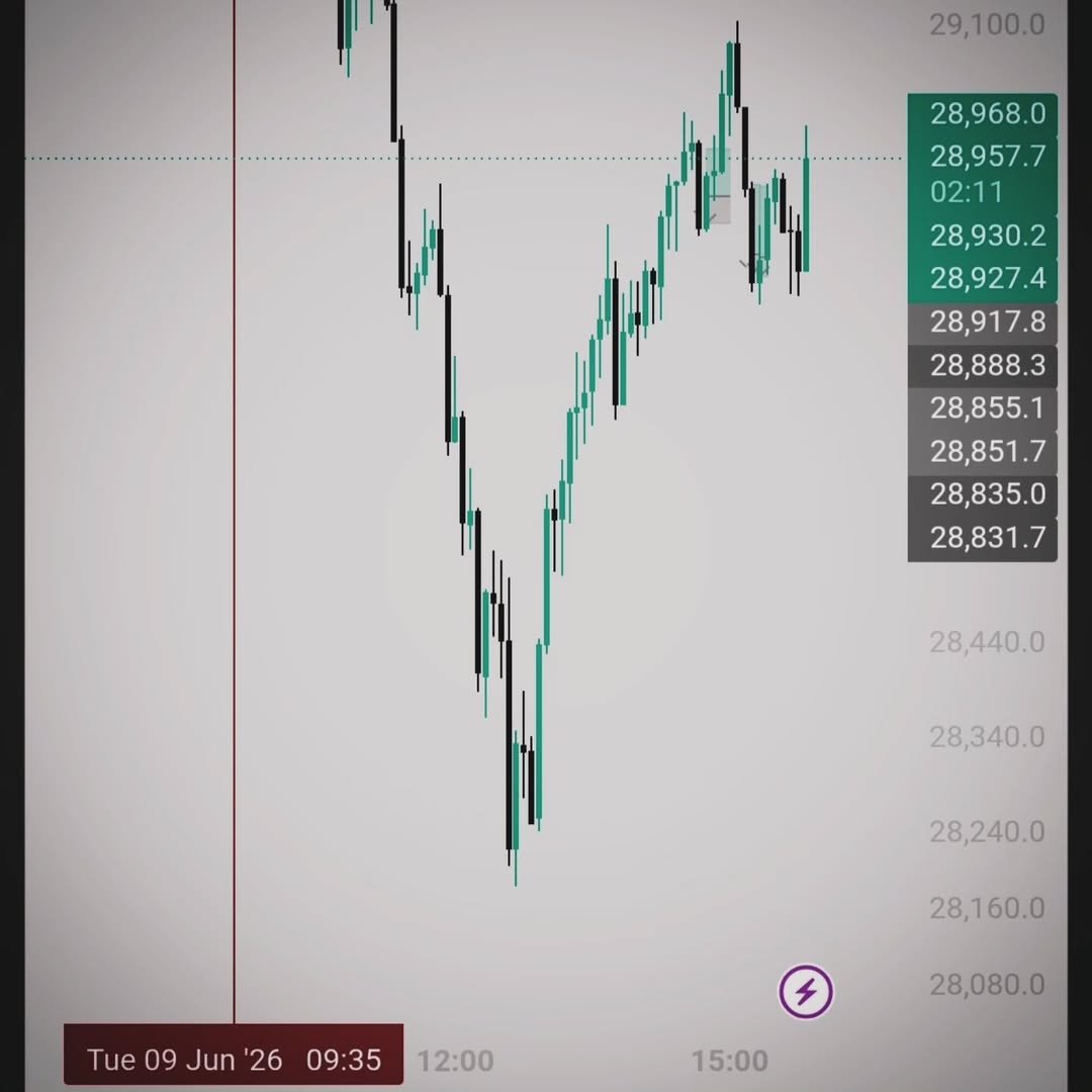 CznTrading's tweet photo. Overtraded a little but NEVER disregarded my risk-management! Always keep improving 💪🏼📈
#trading #stockmarket #nasdaq #finance #propfirm https://t.co/yKMNQP8l9D