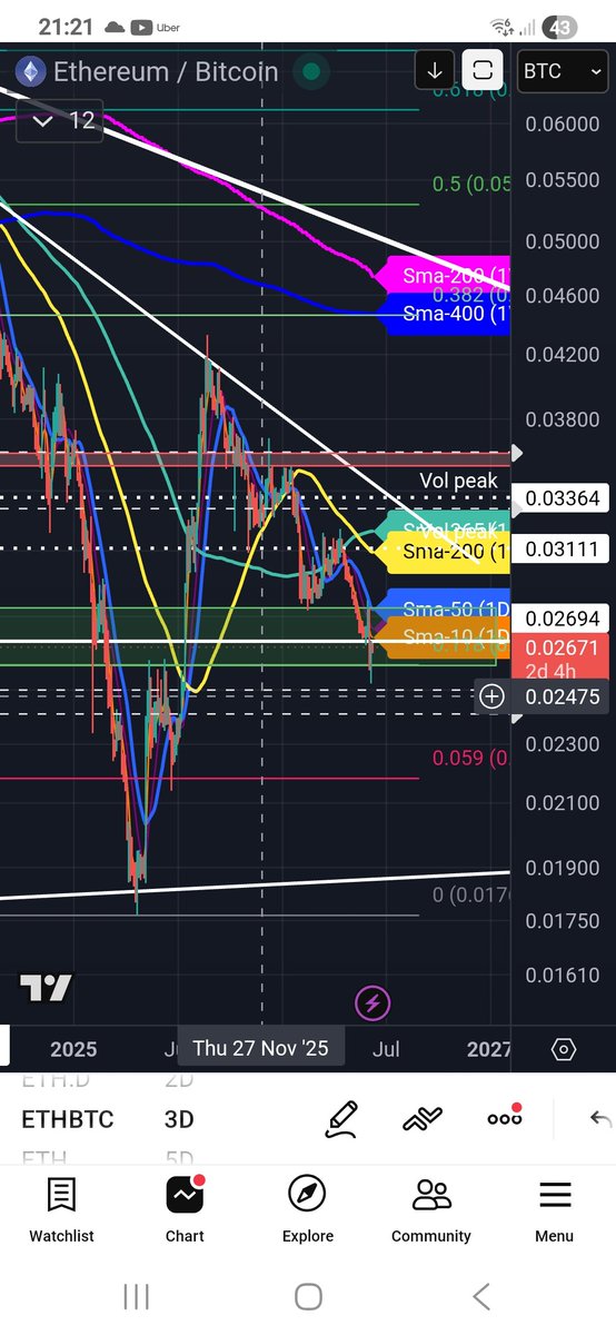 PeteSmichael14's tweet photo. @dustintrenary34 @TheLongInvest Wrong. Eth/btc in a clear downtrend ever since you said it was the better buy 🤣 https://t.co/YodhtmJkol