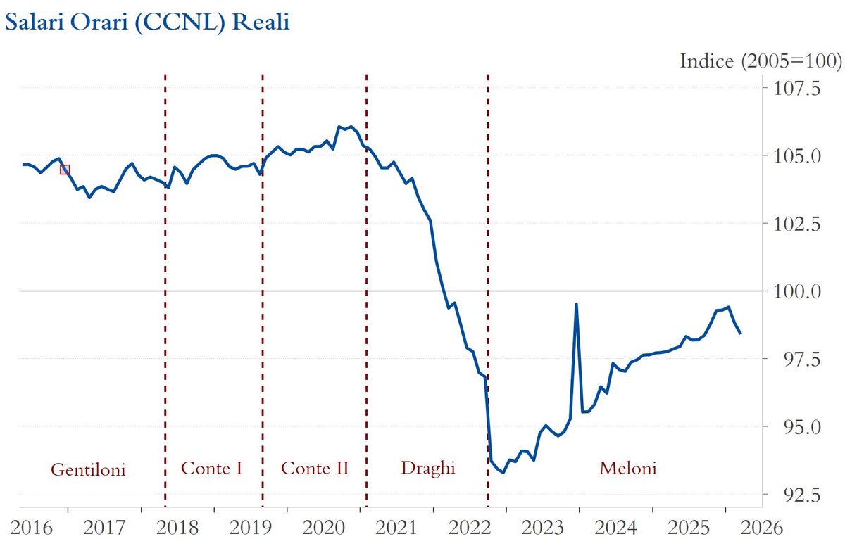 RiccardoTrezzi's tweet photo. 🇮🇹 Sto ascoltando un dibattito. L’opposizione insiste a dire: “chiedete agli italiani se stanno meglio rispetto a 4 anni fa”. Mi permetto un consiglio: non fatelo. Negli ultimi 4 anni (grafico), cioè durante il governo Meloni, i redditi reali sono *aumentati*. Aumentati, non diminuiti (quello era il governo Draghi e abbiamo visto il risultato). Non solo ma questo non tiene conto del record di occupati. Per la cronaca: il reddito disponibile delle famiglie non è *MAI* calato dal 2019 ad oggi se non marginalmente. E, secondo me, questo da solo spiega perché dopo 4 anni il consenso per il governo non è sceso.